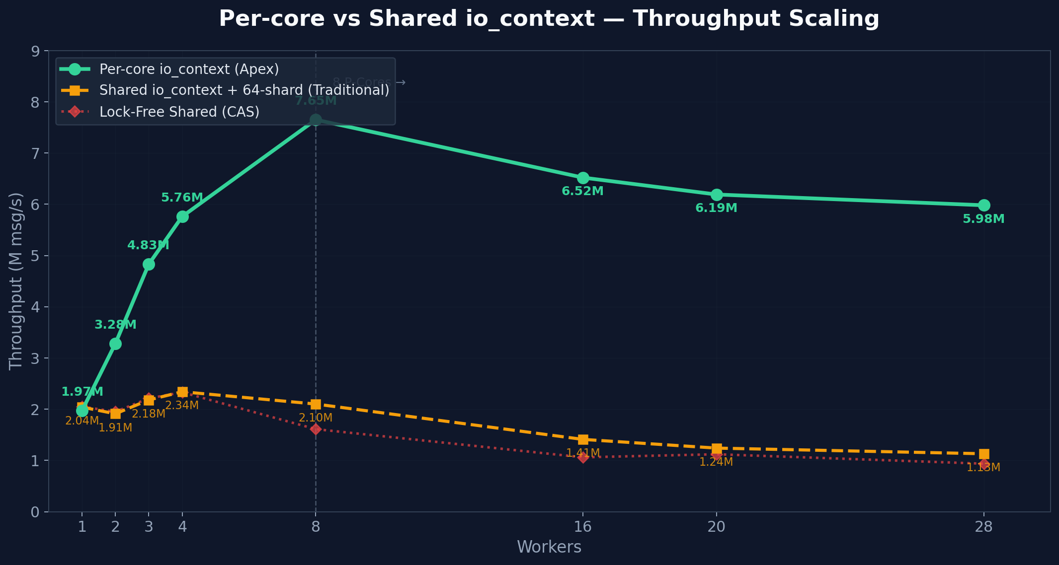 Per-core vs Shared 스케일링 그래프